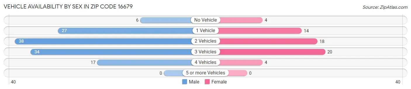 Vehicle Availability by Sex in Zip Code 16679