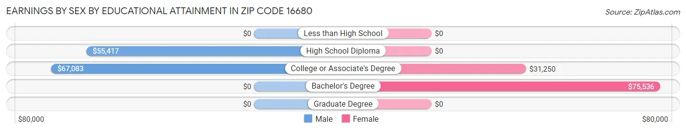 Earnings by Sex by Educational Attainment in Zip Code 16680