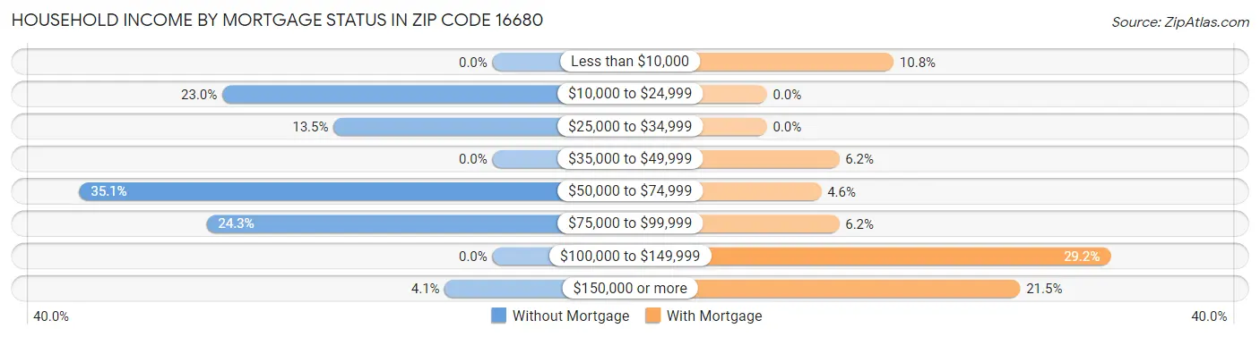 Household Income by Mortgage Status in Zip Code 16680
