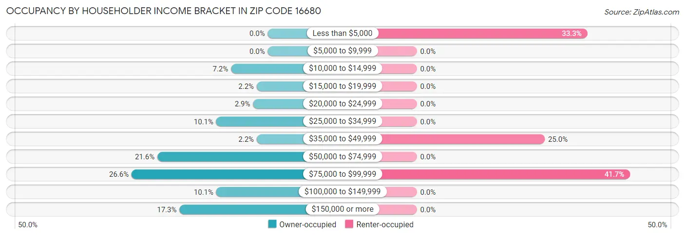 Occupancy by Householder Income Bracket in Zip Code 16680