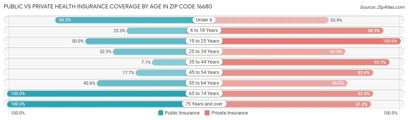 Public vs Private Health Insurance Coverage by Age in Zip Code 16680