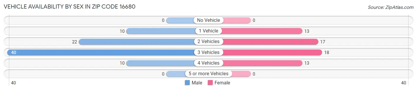 Vehicle Availability by Sex in Zip Code 16680