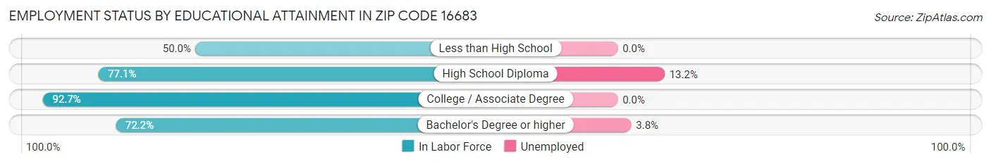 Employment Status by Educational Attainment in Zip Code 16683