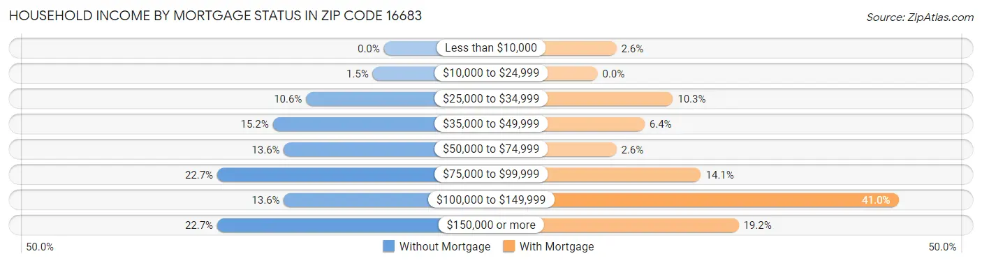 Household Income by Mortgage Status in Zip Code 16683
