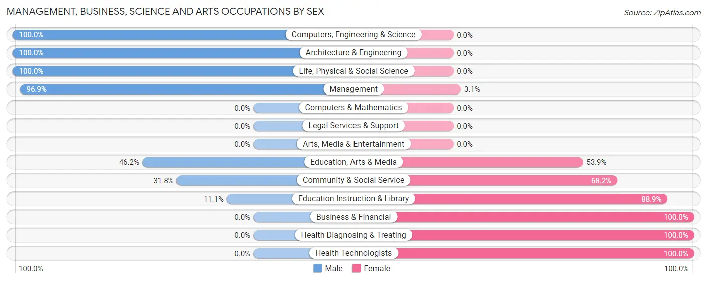 Management, Business, Science and Arts Occupations by Sex in Zip Code 16683