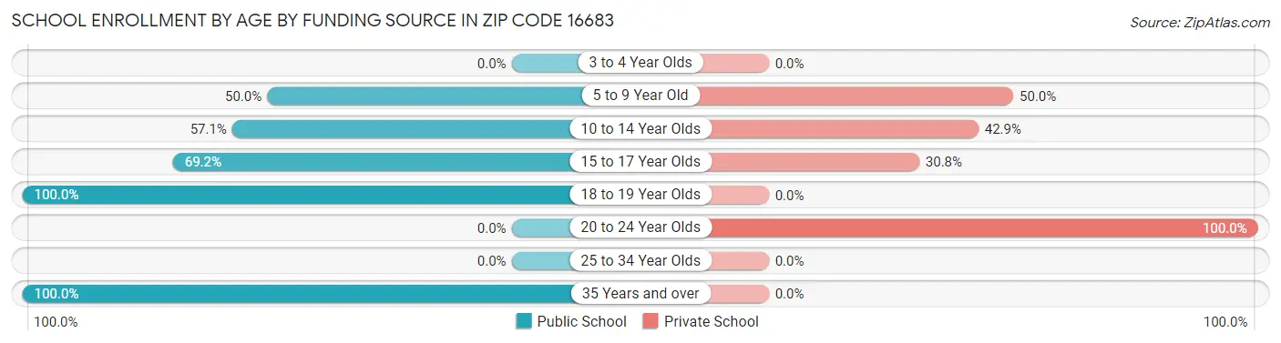 School Enrollment by Age by Funding Source in Zip Code 16683