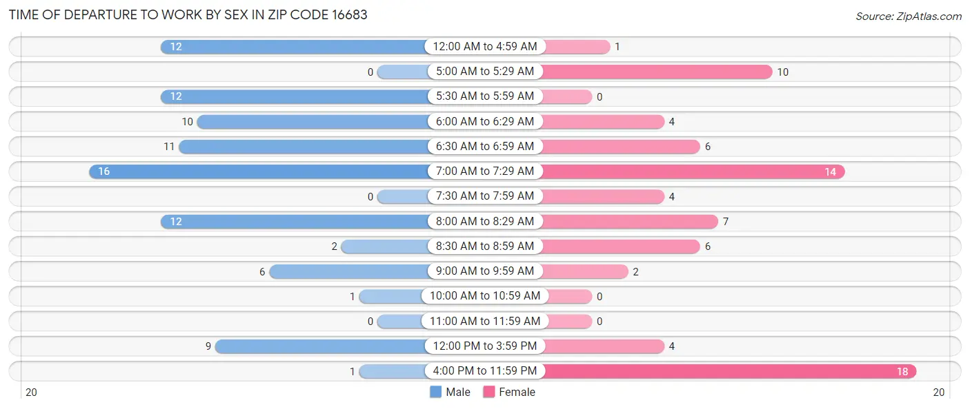 Time of Departure to Work by Sex in Zip Code 16683