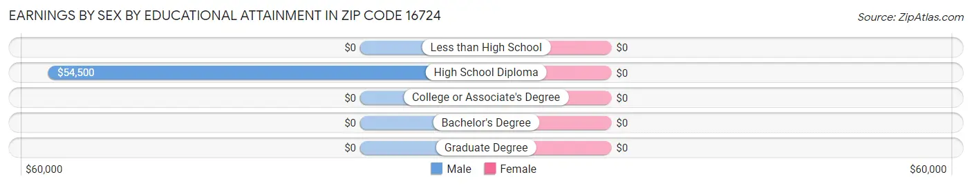 Earnings by Sex by Educational Attainment in Zip Code 16724
