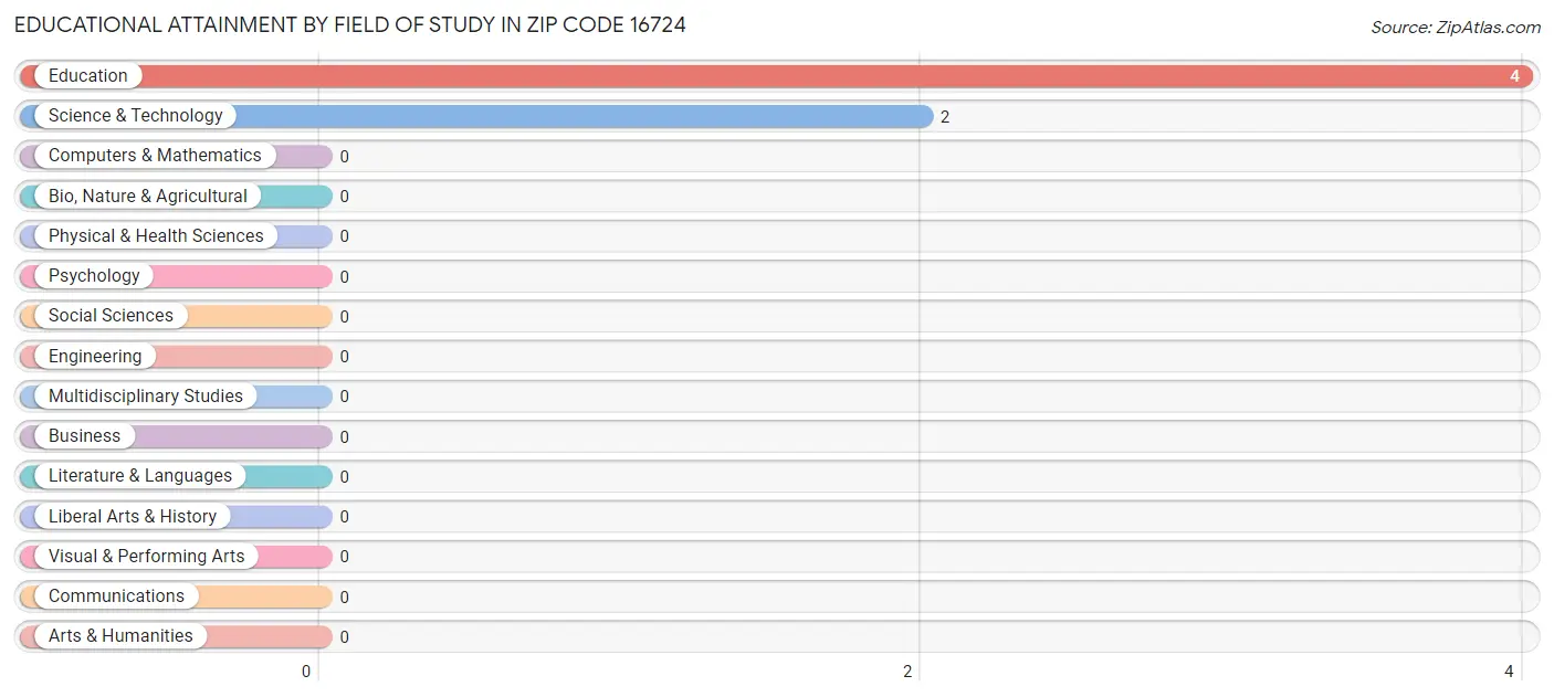 Educational Attainment by Field of Study in Zip Code 16724