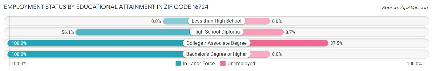 Employment Status by Educational Attainment in Zip Code 16724