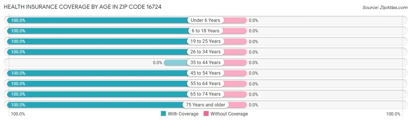 Health Insurance Coverage by Age in Zip Code 16724