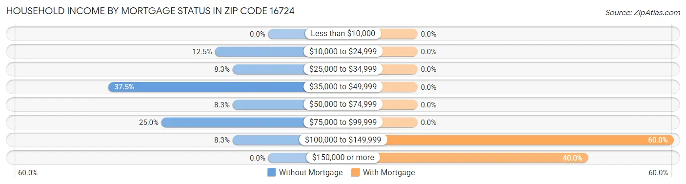 Household Income by Mortgage Status in Zip Code 16724