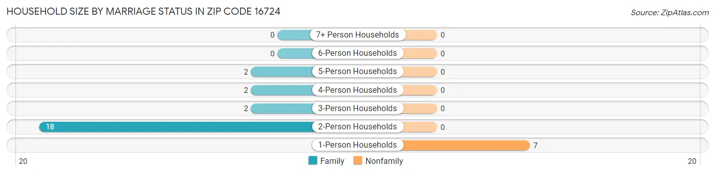 Household Size by Marriage Status in Zip Code 16724