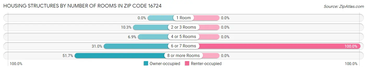 Housing Structures by Number of Rooms in Zip Code 16724