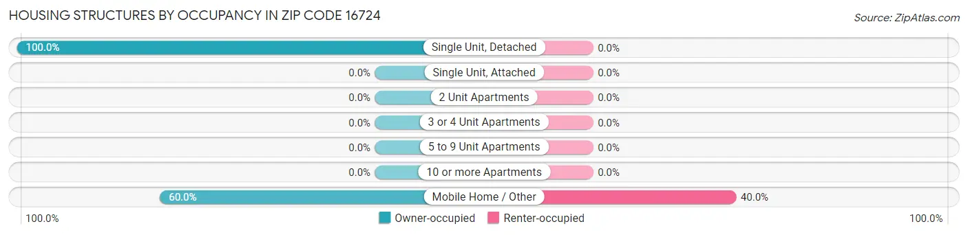 Housing Structures by Occupancy in Zip Code 16724
