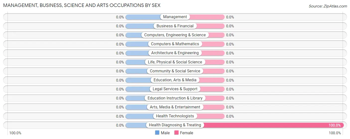 Management, Business, Science and Arts Occupations by Sex in Zip Code 16724