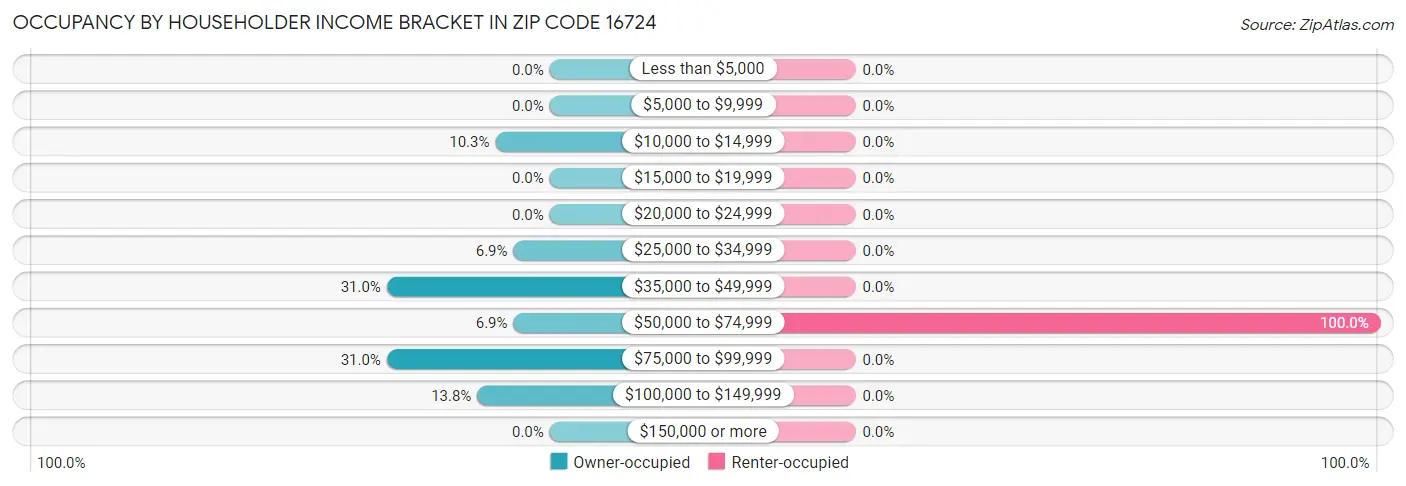 Occupancy by Householder Income Bracket in Zip Code 16724