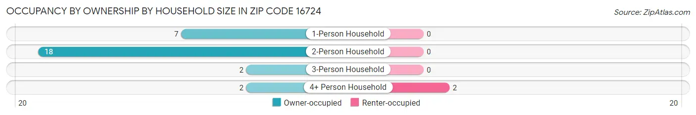 Occupancy by Ownership by Household Size in Zip Code 16724