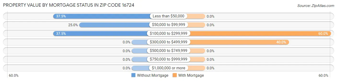 Property Value by Mortgage Status in Zip Code 16724