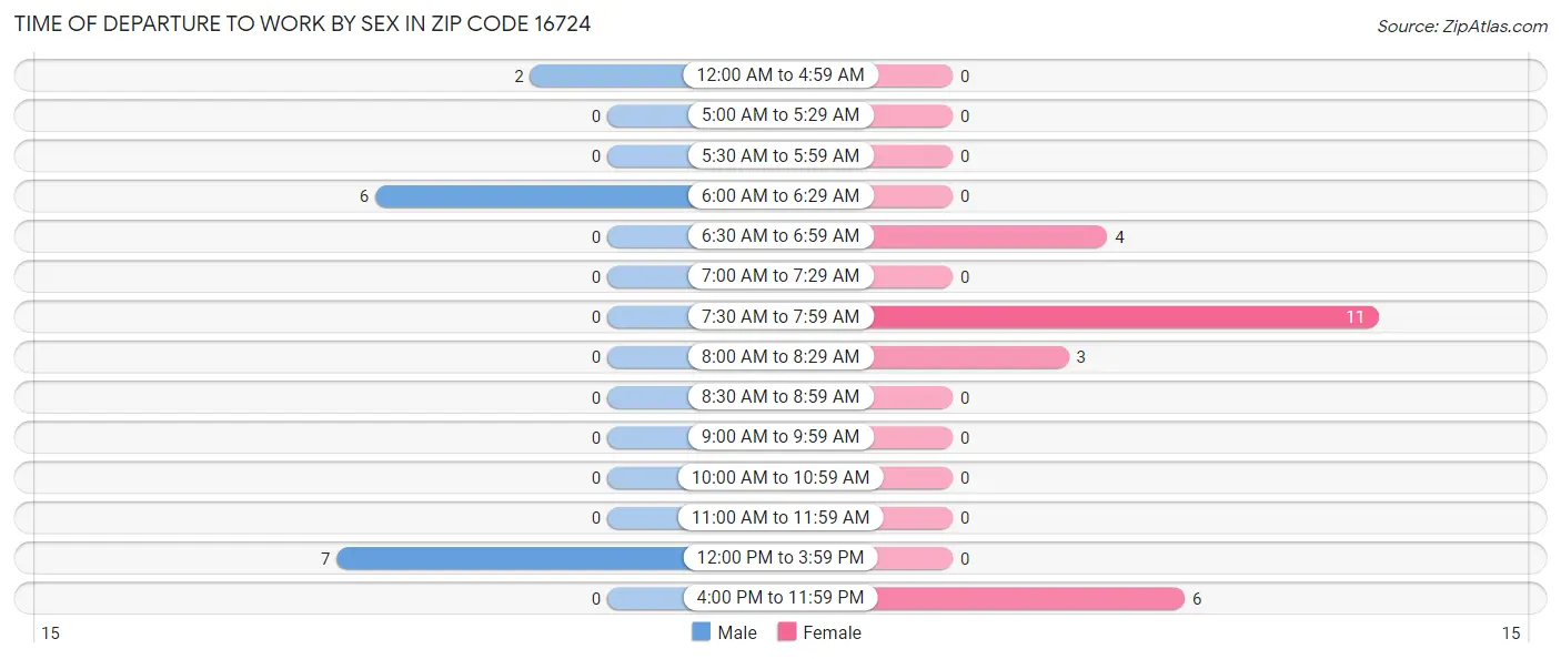 Time of Departure to Work by Sex in Zip Code 16724