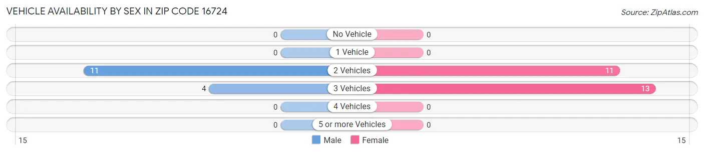 Vehicle Availability by Sex in Zip Code 16724