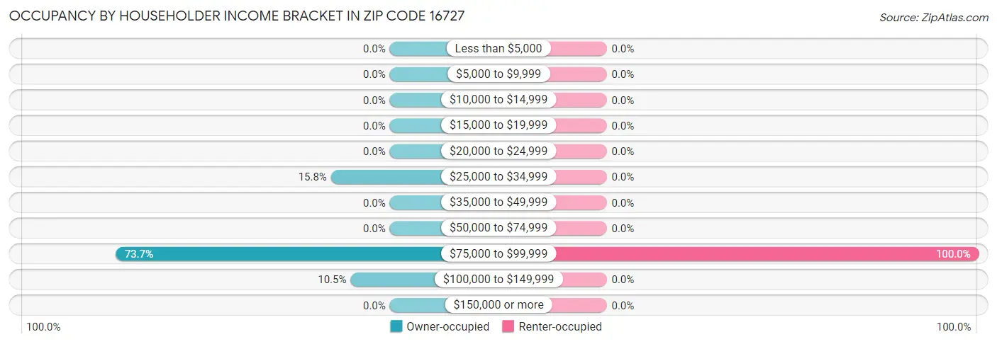 Occupancy by Householder Income Bracket in Zip Code 16727