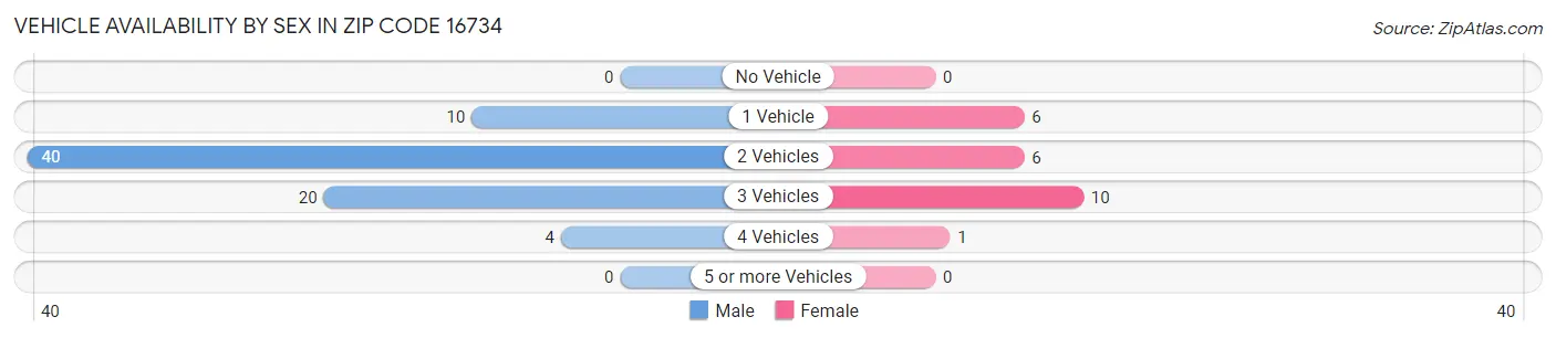 Vehicle Availability by Sex in Zip Code 16734