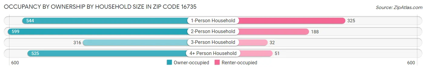 Occupancy by Ownership by Household Size in Zip Code 16735