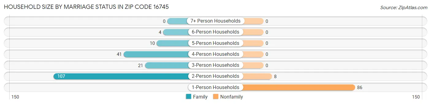 Household Size by Marriage Status in Zip Code 16745