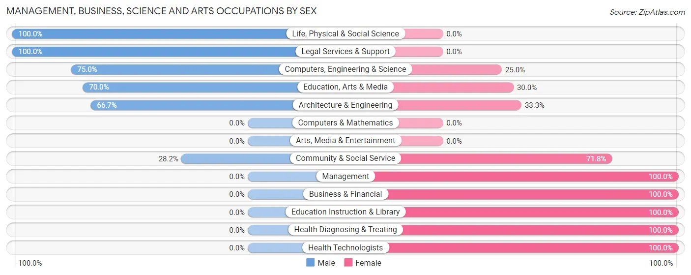 Management, Business, Science and Arts Occupations by Sex in Zip Code 16745
