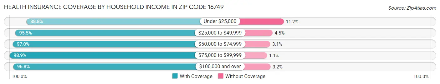 Health Insurance Coverage by Household Income in Zip Code 16749