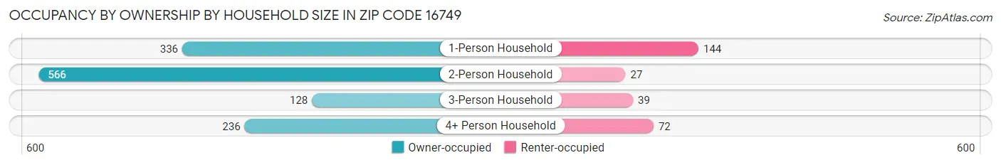 Occupancy by Ownership by Household Size in Zip Code 16749