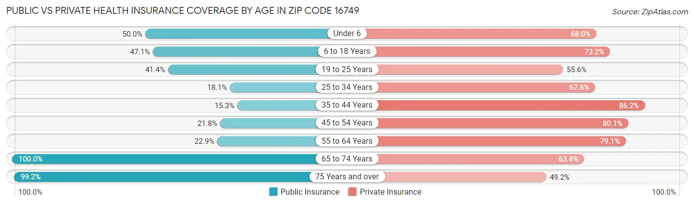 Public vs Private Health Insurance Coverage by Age in Zip Code 16749