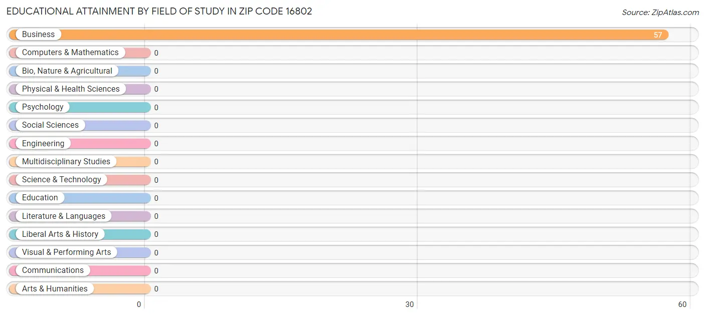 Educational Attainment by Field of Study in Zip Code 16802