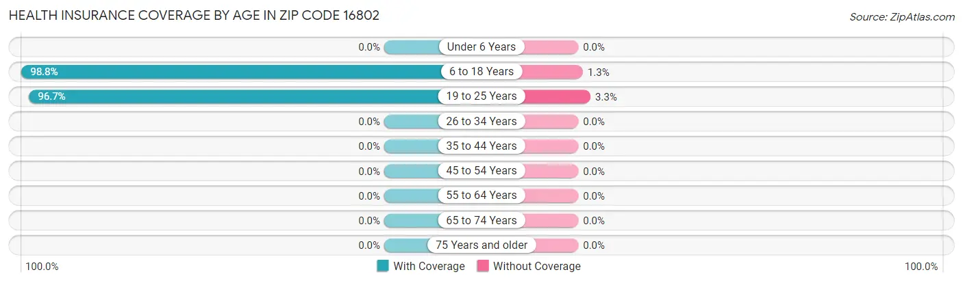 Health Insurance Coverage by Age in Zip Code 16802