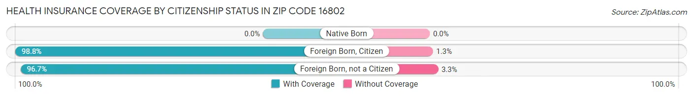 Health Insurance Coverage by Citizenship Status in Zip Code 16802