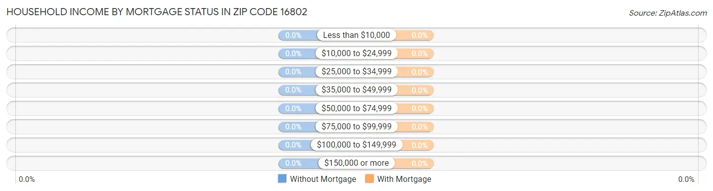 Household Income by Mortgage Status in Zip Code 16802