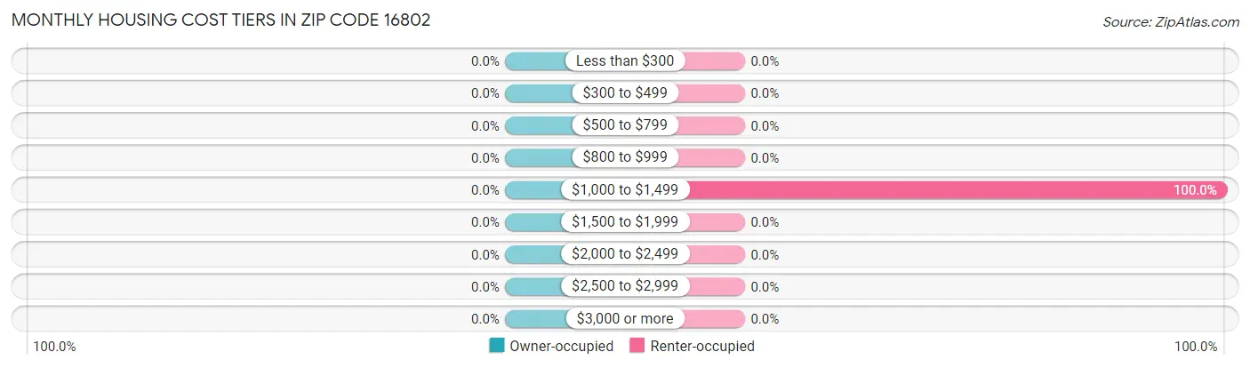 Monthly Housing Cost Tiers in Zip Code 16802