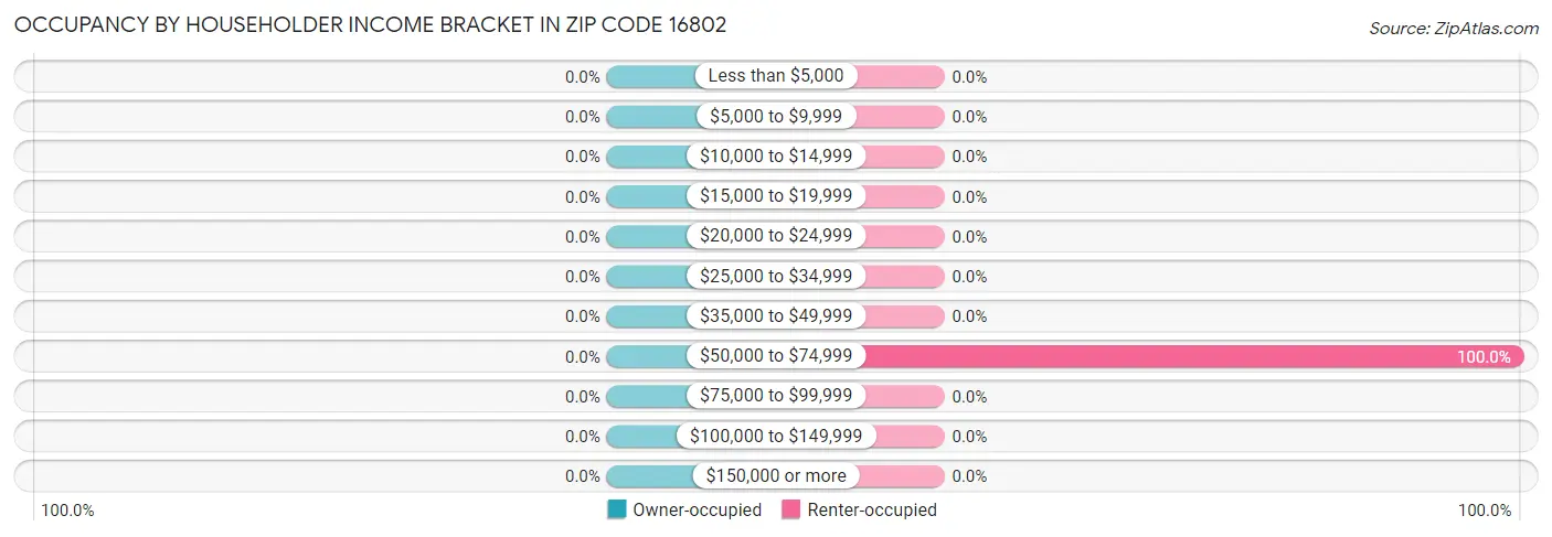 Occupancy by Householder Income Bracket in Zip Code 16802