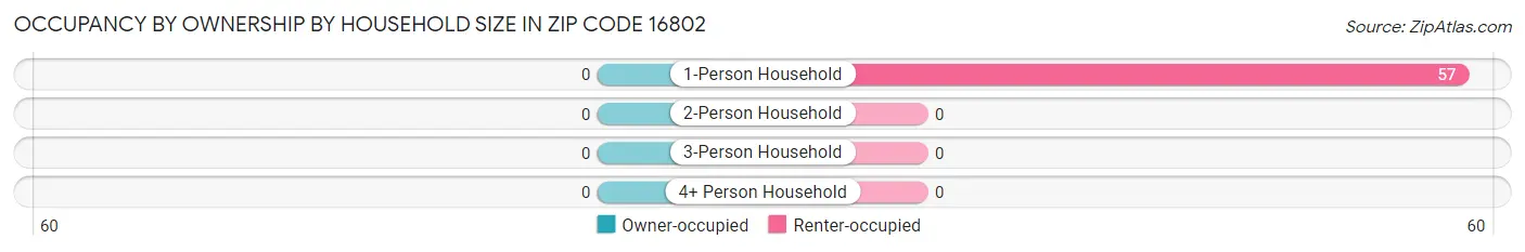 Occupancy by Ownership by Household Size in Zip Code 16802