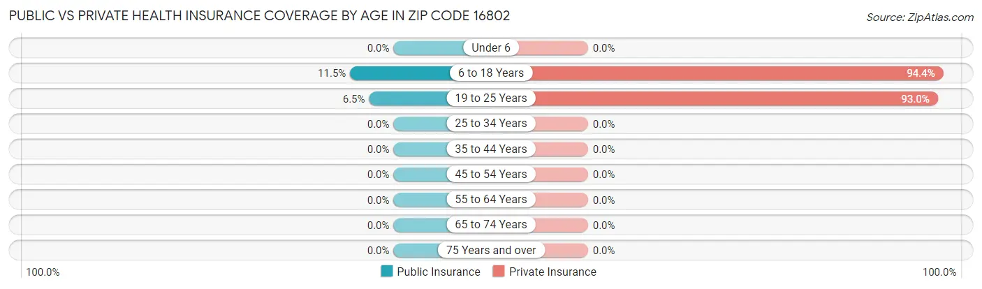 Public vs Private Health Insurance Coverage by Age in Zip Code 16802
