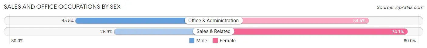 Sales and Office Occupations by Sex in Zip Code 16802