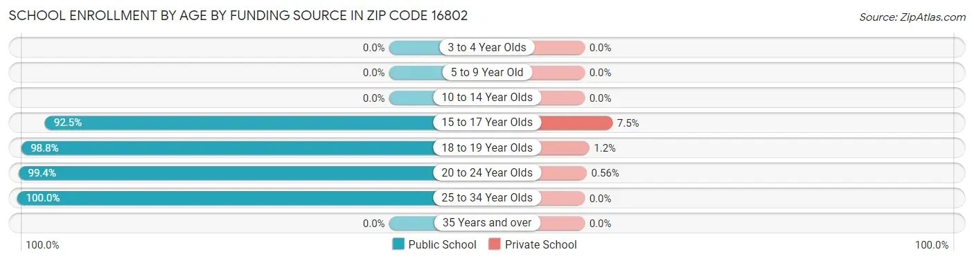 School Enrollment by Age by Funding Source in Zip Code 16802