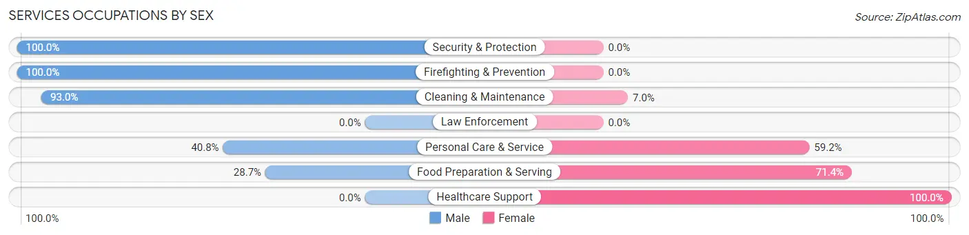 Services Occupations by Sex in Zip Code 16802