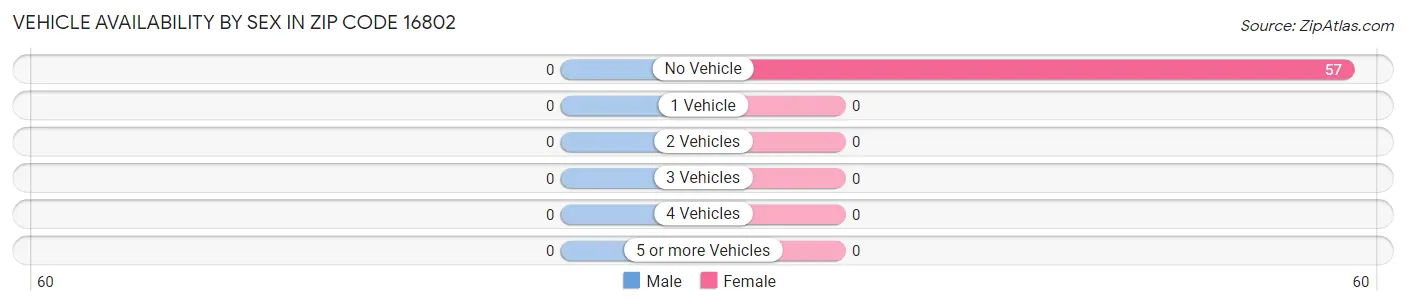 Vehicle Availability by Sex in Zip Code 16802