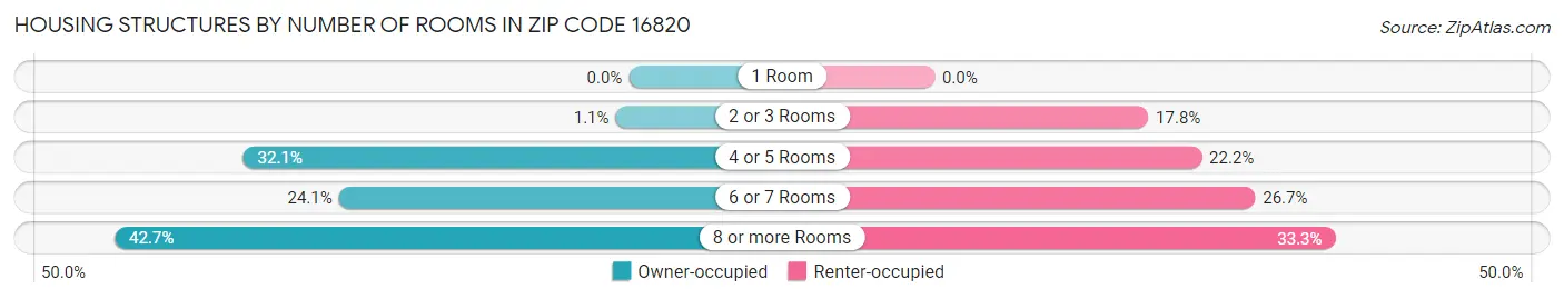 Housing Structures by Number of Rooms in Zip Code 16820