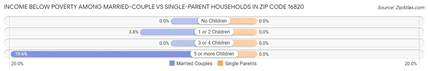 Income Below Poverty Among Married-Couple vs Single-Parent Households in Zip Code 16820