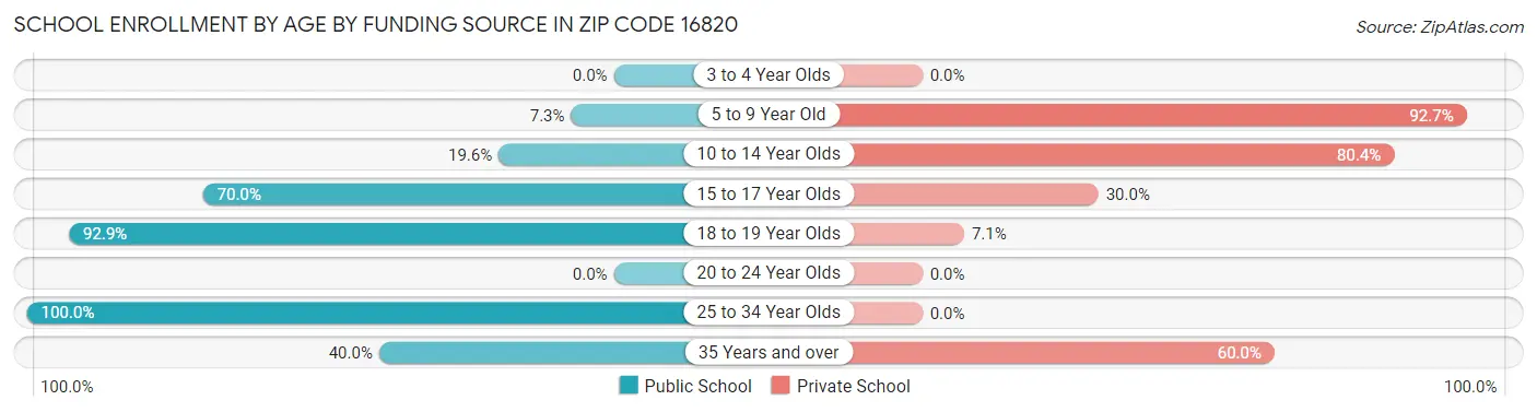 School Enrollment by Age by Funding Source in Zip Code 16820
