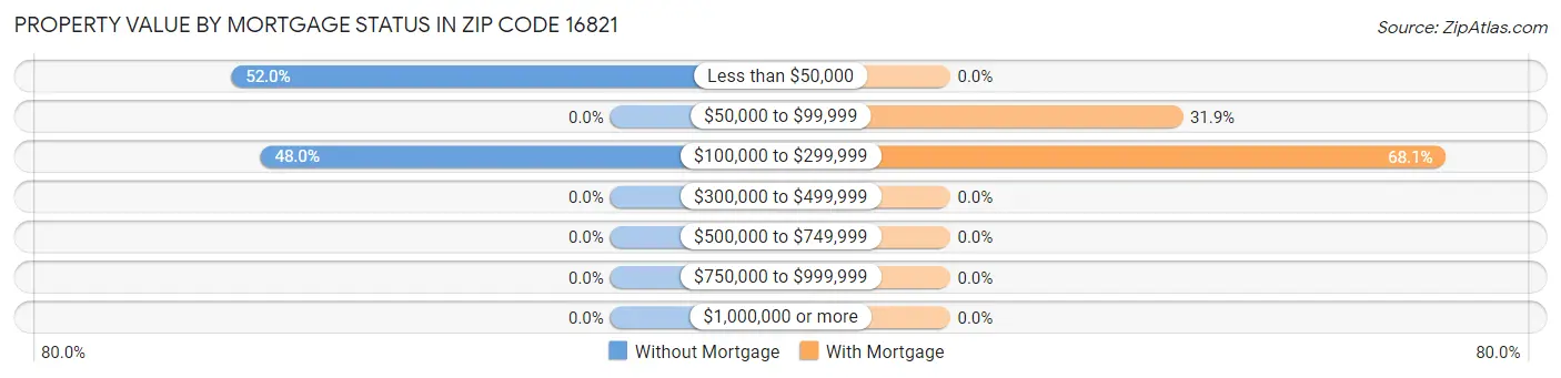 Property Value by Mortgage Status in Zip Code 16821
