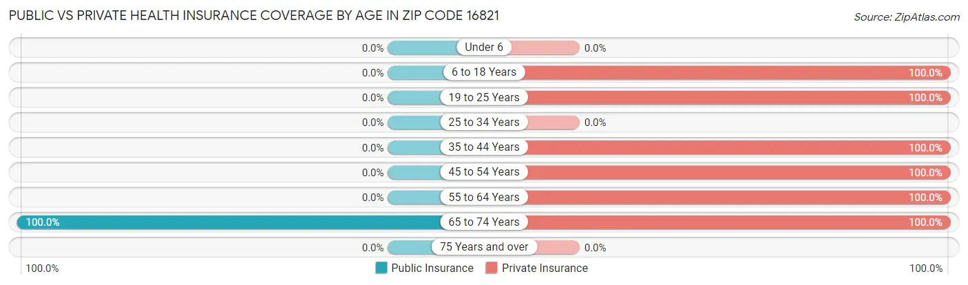 Public vs Private Health Insurance Coverage by Age in Zip Code 16821